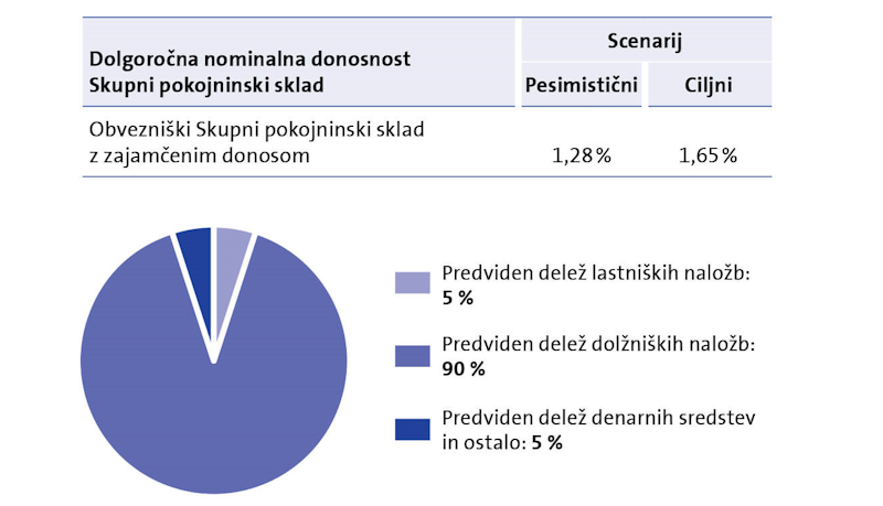 Obvezniški Skupni pokojninski sklad